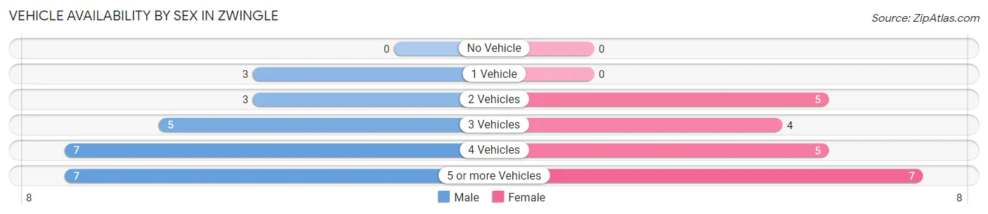 Vehicle Availability by Sex in Zwingle