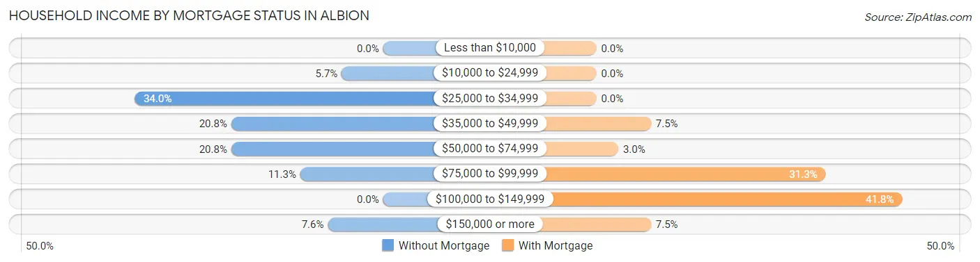 Household Income by Mortgage Status in Albion