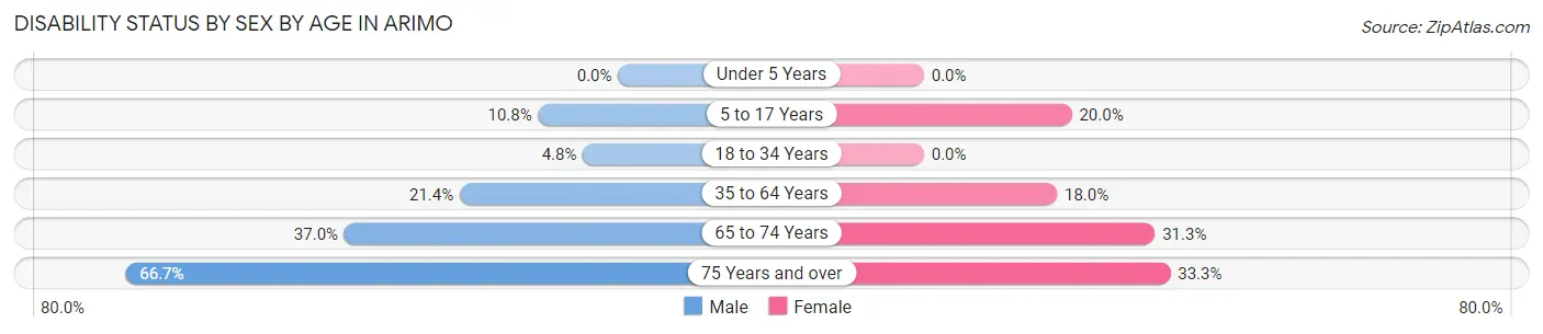Disability Status by Sex by Age in Arimo