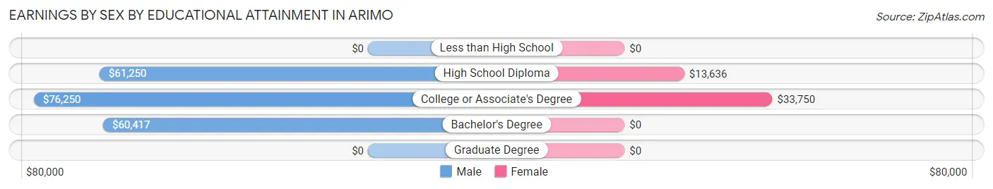 Earnings by Sex by Educational Attainment in Arimo
