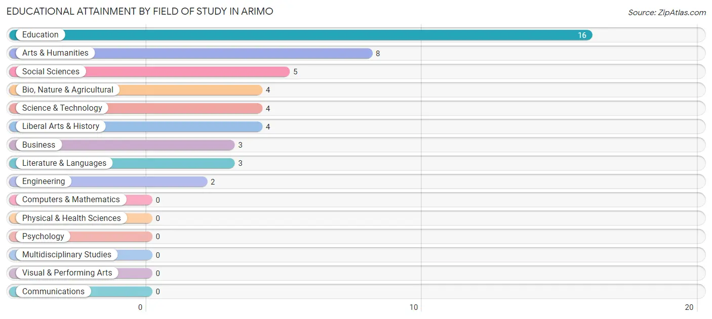 Educational Attainment by Field of Study in Arimo