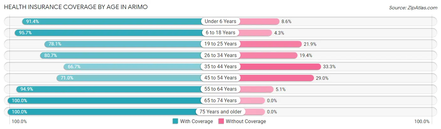 Health Insurance Coverage by Age in Arimo