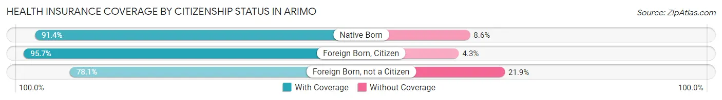 Health Insurance Coverage by Citizenship Status in Arimo