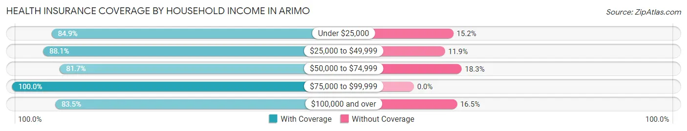Health Insurance Coverage by Household Income in Arimo