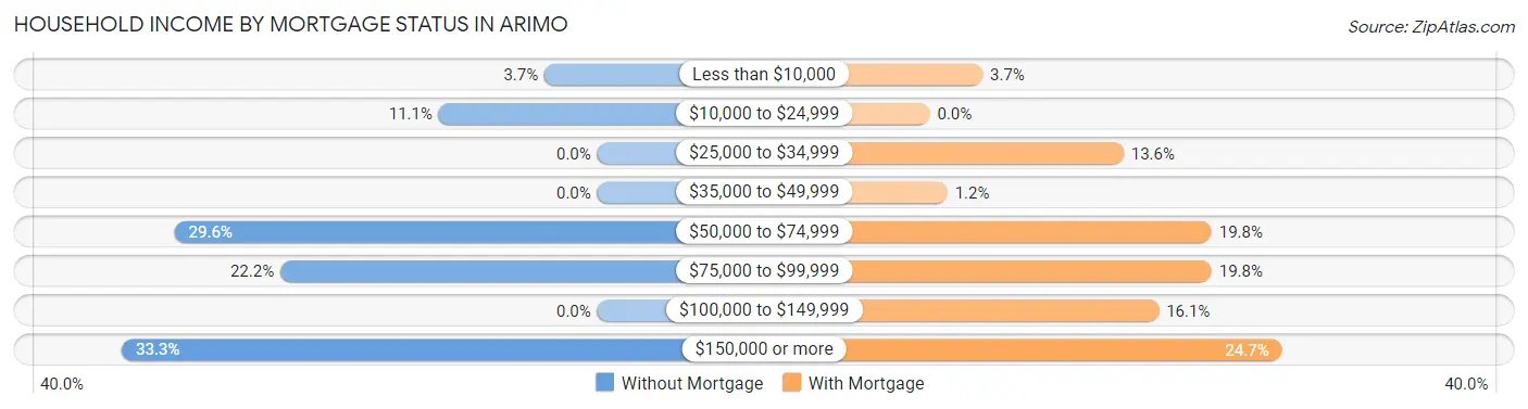 Household Income by Mortgage Status in Arimo