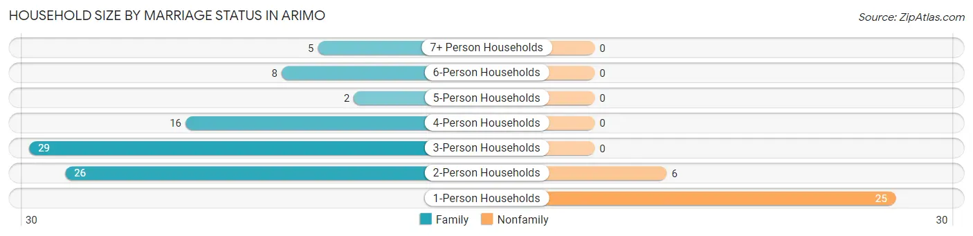 Household Size by Marriage Status in Arimo