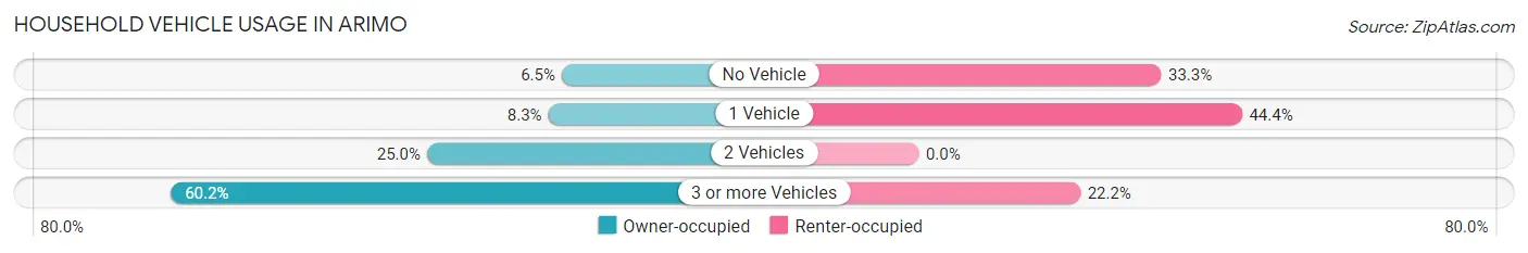 Household Vehicle Usage in Arimo