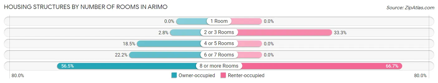 Housing Structures by Number of Rooms in Arimo