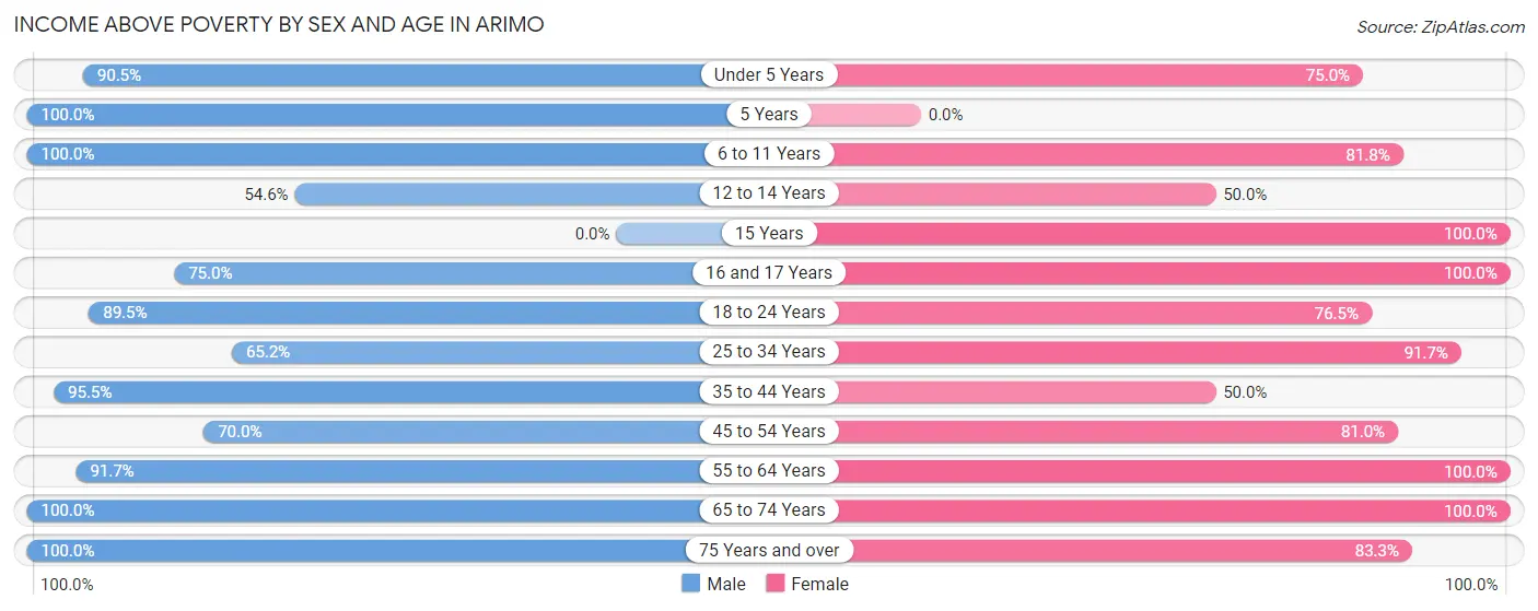 Income Above Poverty by Sex and Age in Arimo