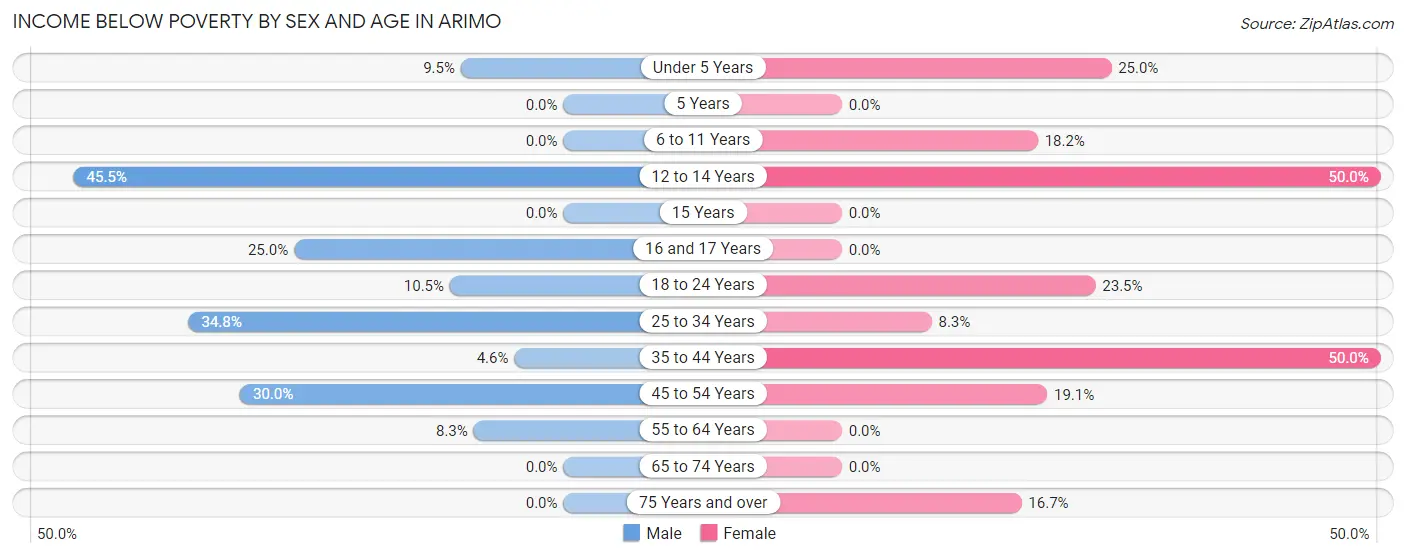 Income Below Poverty by Sex and Age in Arimo