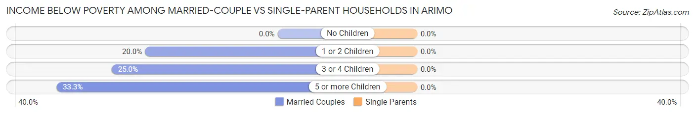 Income Below Poverty Among Married-Couple vs Single-Parent Households in Arimo