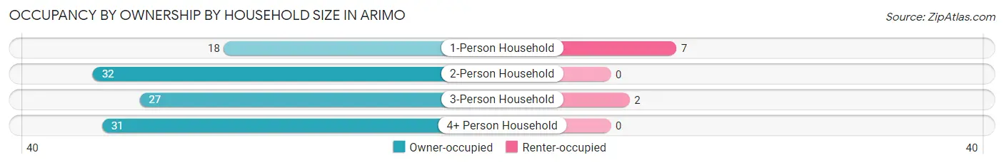 Occupancy by Ownership by Household Size in Arimo