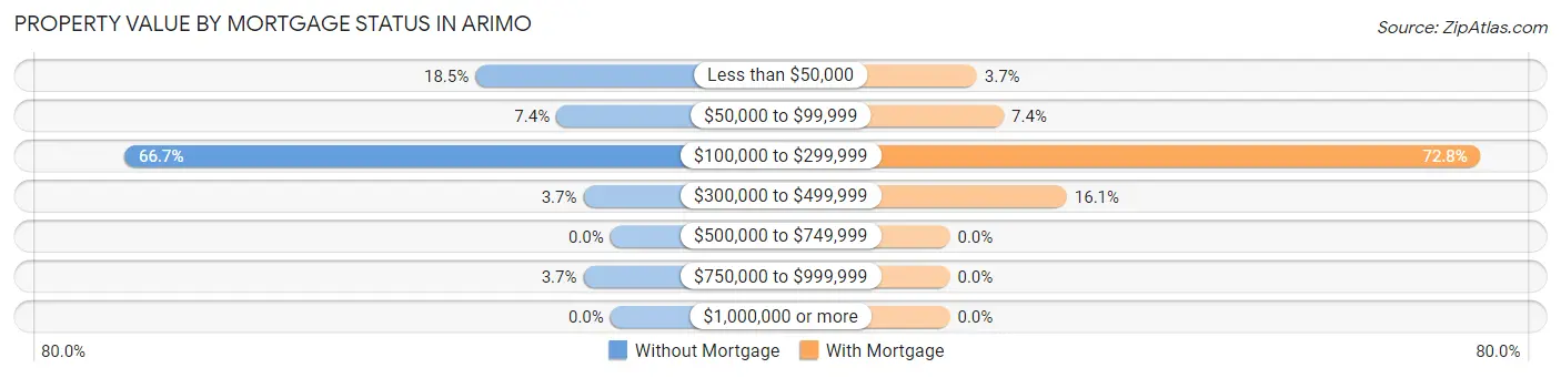 Property Value by Mortgage Status in Arimo