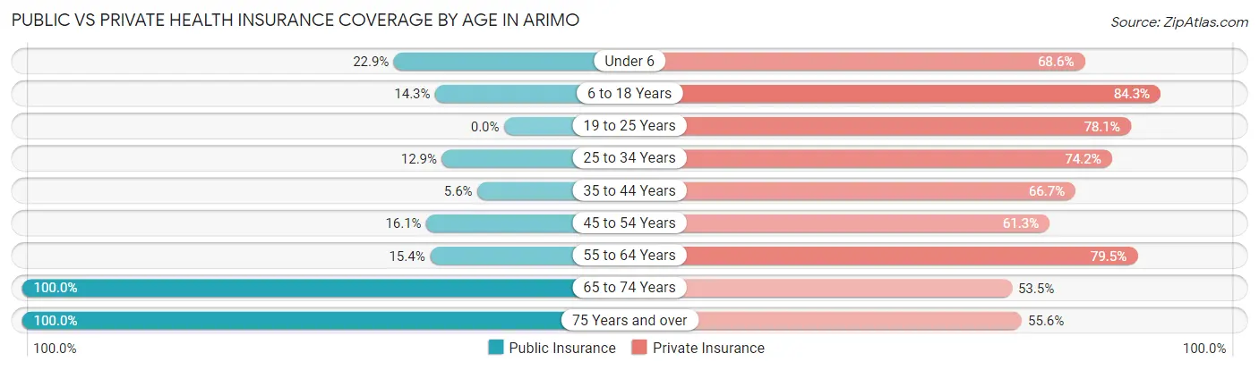 Public vs Private Health Insurance Coverage by Age in Arimo