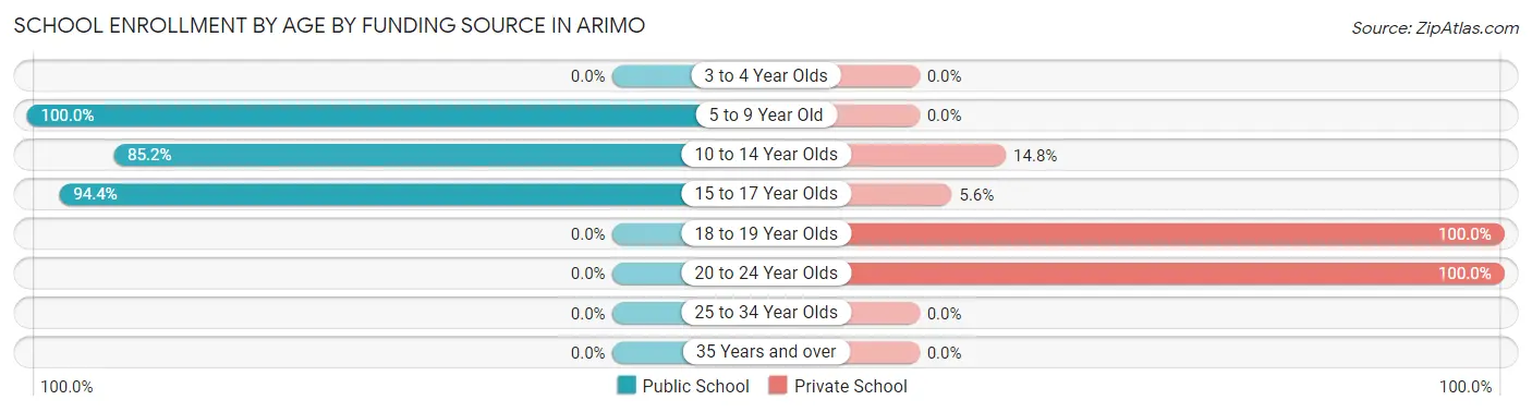 School Enrollment by Age by Funding Source in Arimo