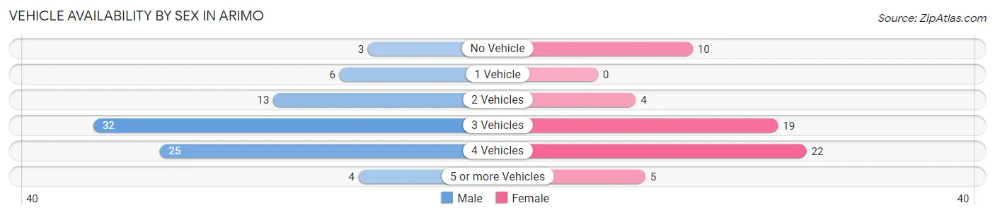 Vehicle Availability by Sex in Arimo