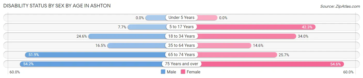 Disability Status by Sex by Age in Ashton
