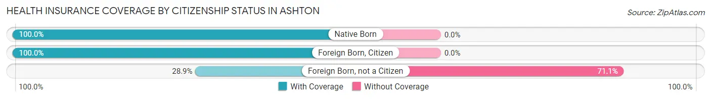 Health Insurance Coverage by Citizenship Status in Ashton