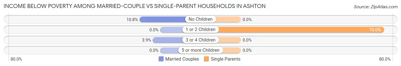 Income Below Poverty Among Married-Couple vs Single-Parent Households in Ashton
