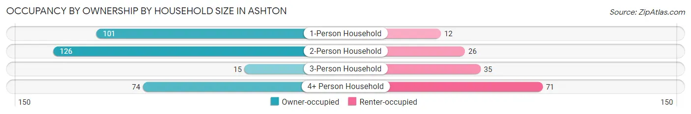 Occupancy by Ownership by Household Size in Ashton