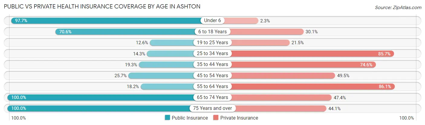 Public vs Private Health Insurance Coverage by Age in Ashton