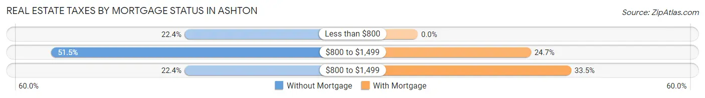 Real Estate Taxes by Mortgage Status in Ashton