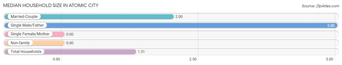 Median Household Size in Atomic City