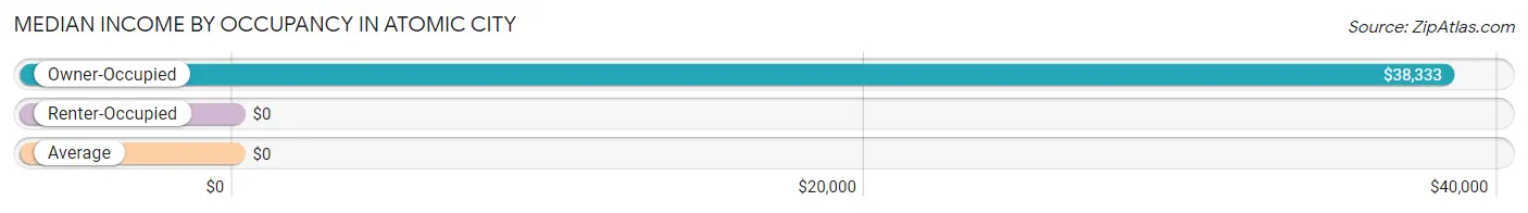 Median Income by Occupancy in Atomic City