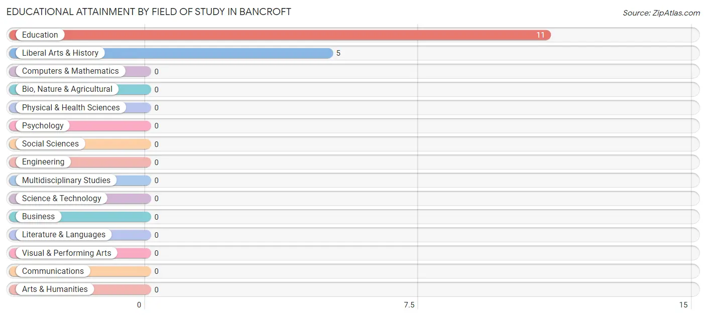 Educational Attainment by Field of Study in Bancroft