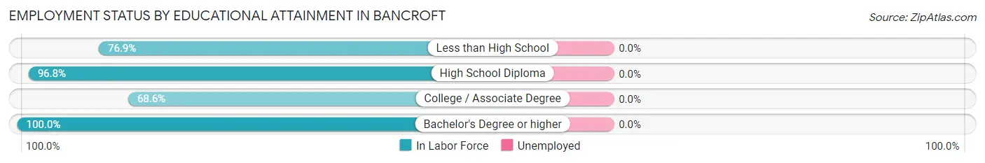 Employment Status by Educational Attainment in Bancroft