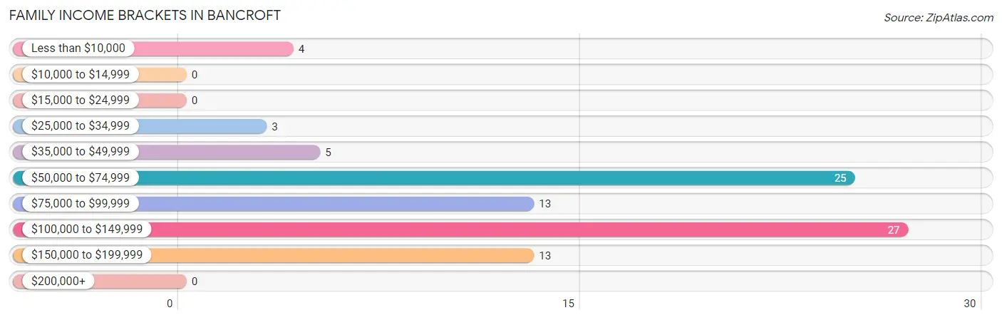 Family Income Brackets in Bancroft