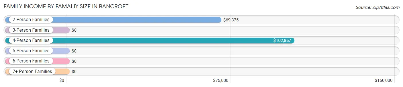 Family Income by Famaliy Size in Bancroft