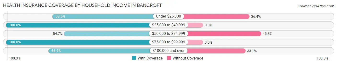 Health Insurance Coverage by Household Income in Bancroft