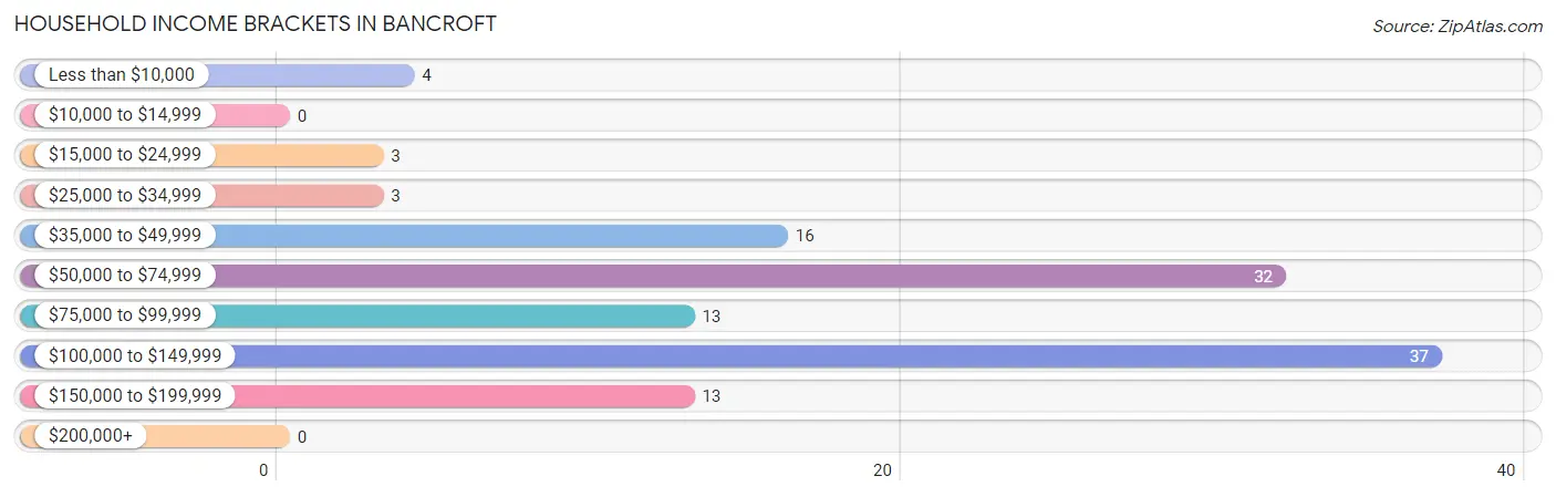 Household Income Brackets in Bancroft