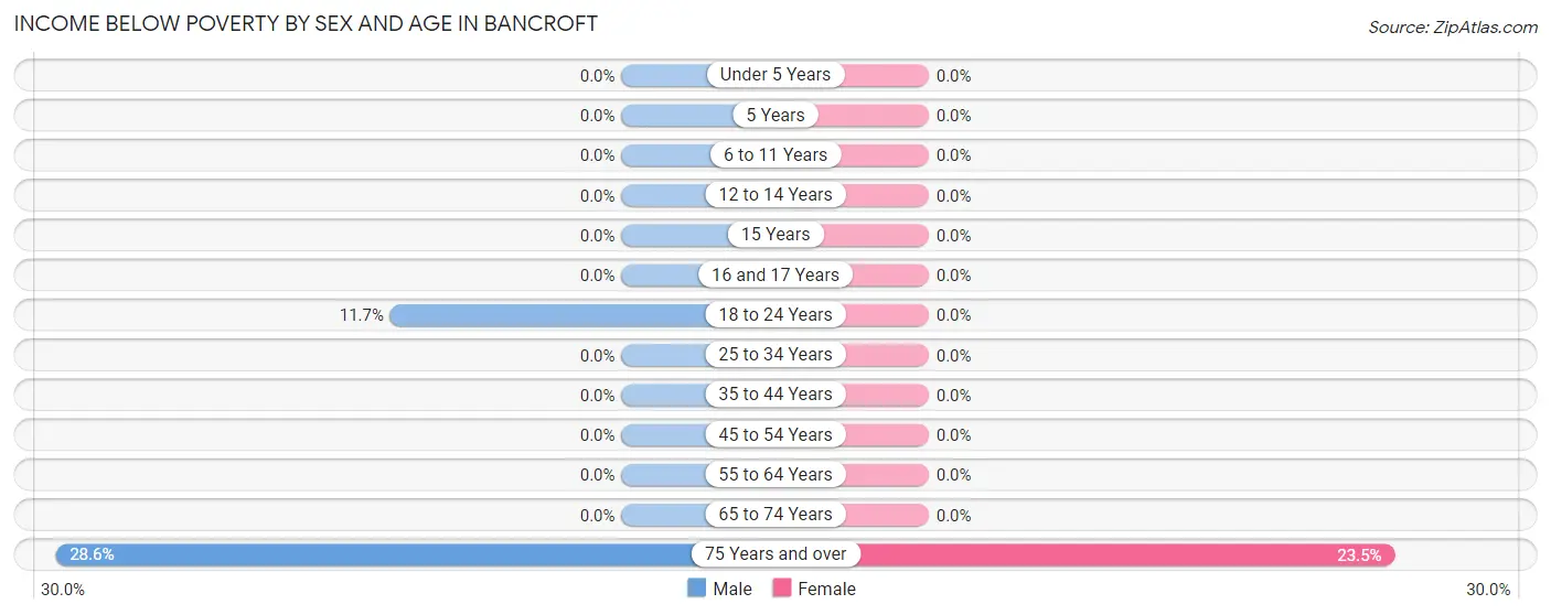 Income Below Poverty by Sex and Age in Bancroft