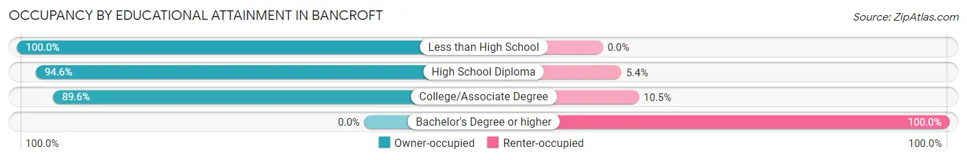 Occupancy by Educational Attainment in Bancroft