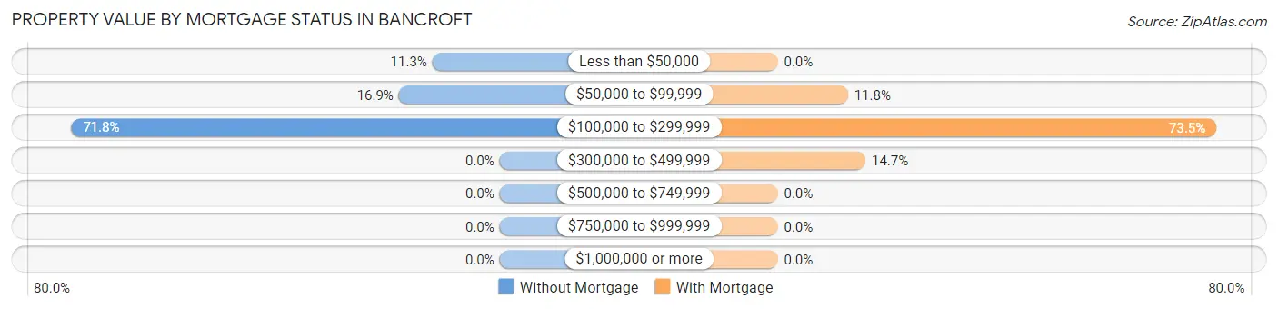 Property Value by Mortgage Status in Bancroft