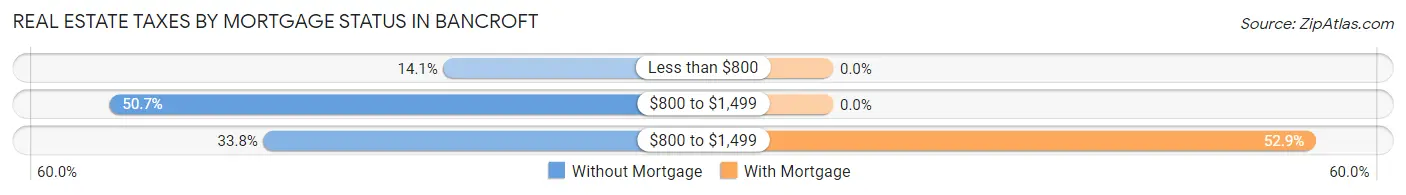 Real Estate Taxes by Mortgage Status in Bancroft