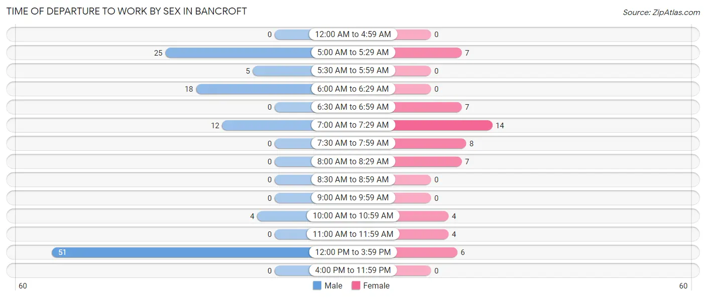 Time of Departure to Work by Sex in Bancroft