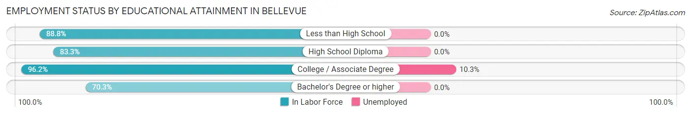 Employment Status by Educational Attainment in Bellevue