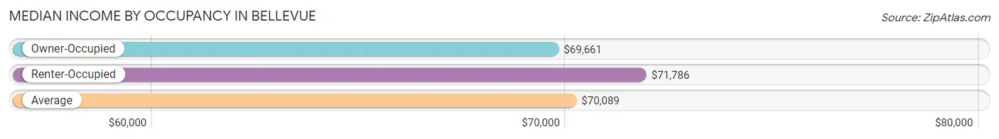 Median Income by Occupancy in Bellevue