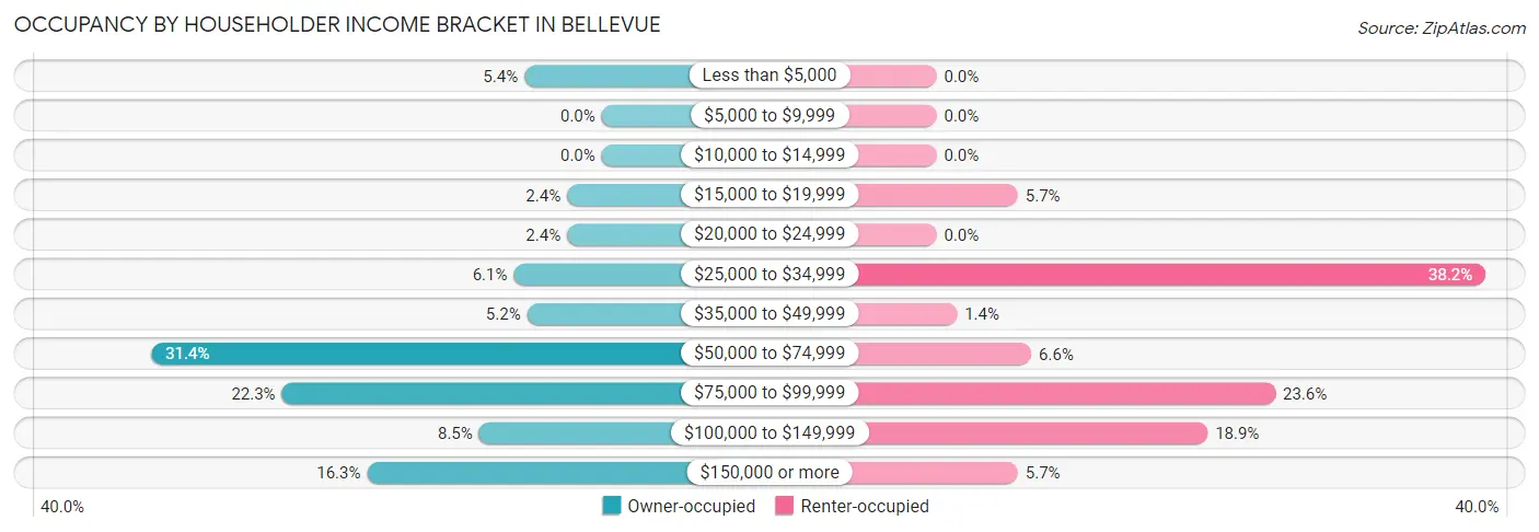 Occupancy by Householder Income Bracket in Bellevue