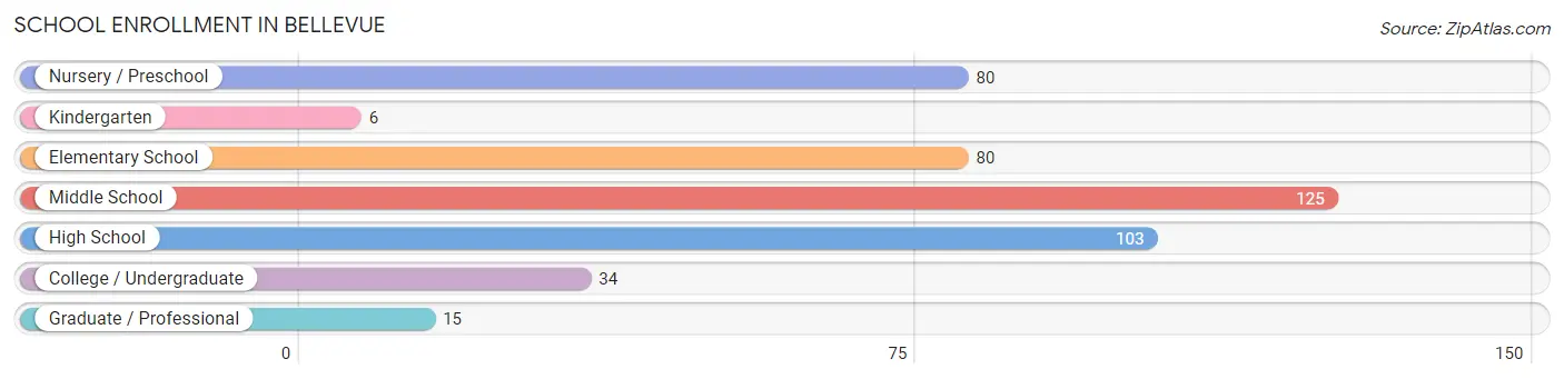 School Enrollment in Bellevue