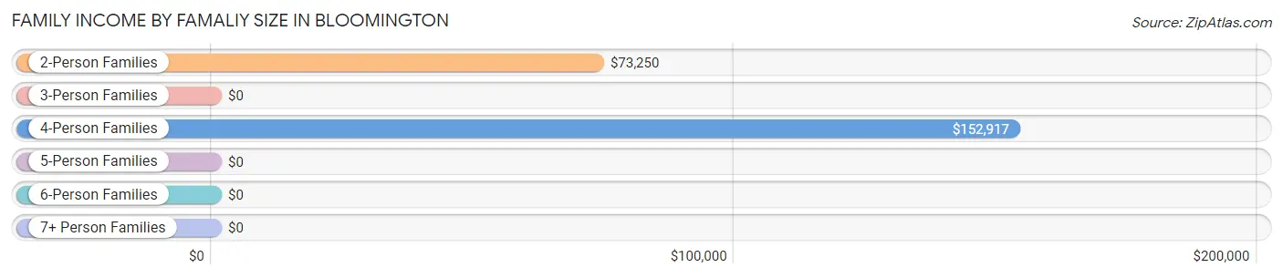 Family Income by Famaliy Size in Bloomington
