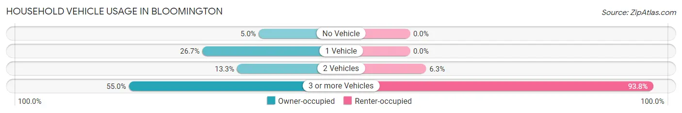 Household Vehicle Usage in Bloomington