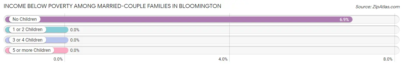 Income Below Poverty Among Married-Couple Families in Bloomington
