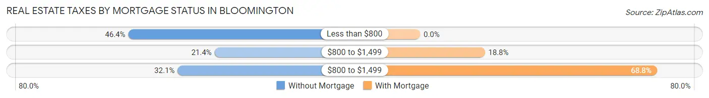 Real Estate Taxes by Mortgage Status in Bloomington