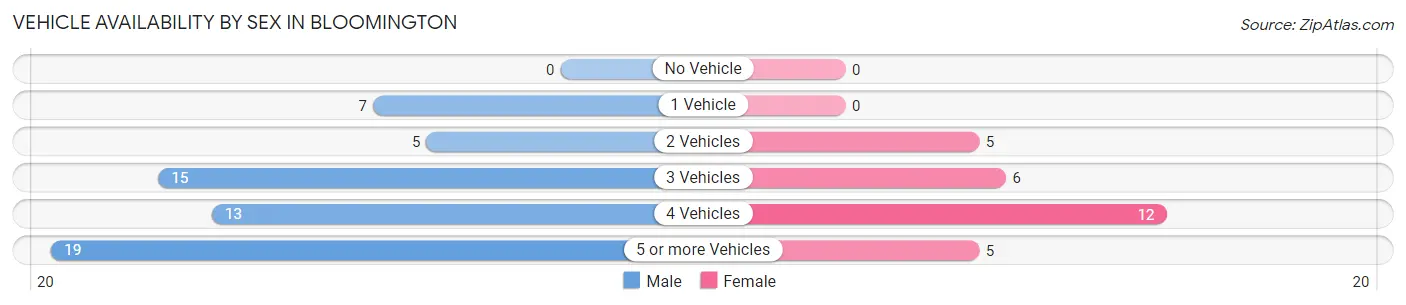 Vehicle Availability by Sex in Bloomington