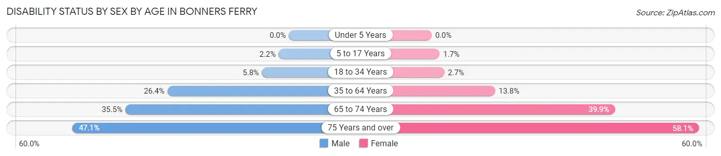 Disability Status by Sex by Age in Bonners Ferry