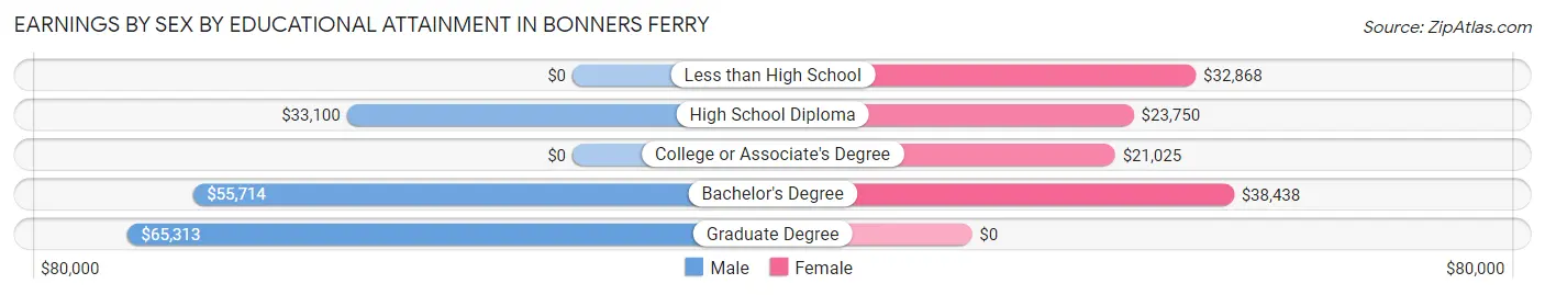 Earnings by Sex by Educational Attainment in Bonners Ferry